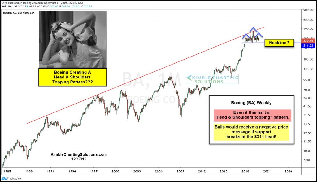 boeing stock head and shoulders topping pattern long term bearish ba chart image