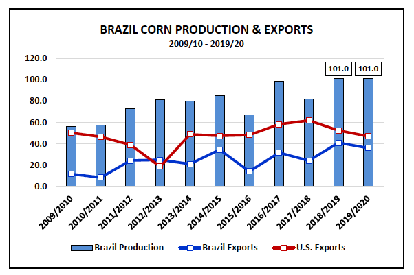 brazil corn production exports 10 years chart image through december 2020