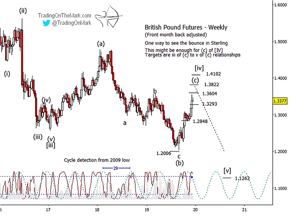 british pound currency futures reversal lower elliott wave trading forecast chart