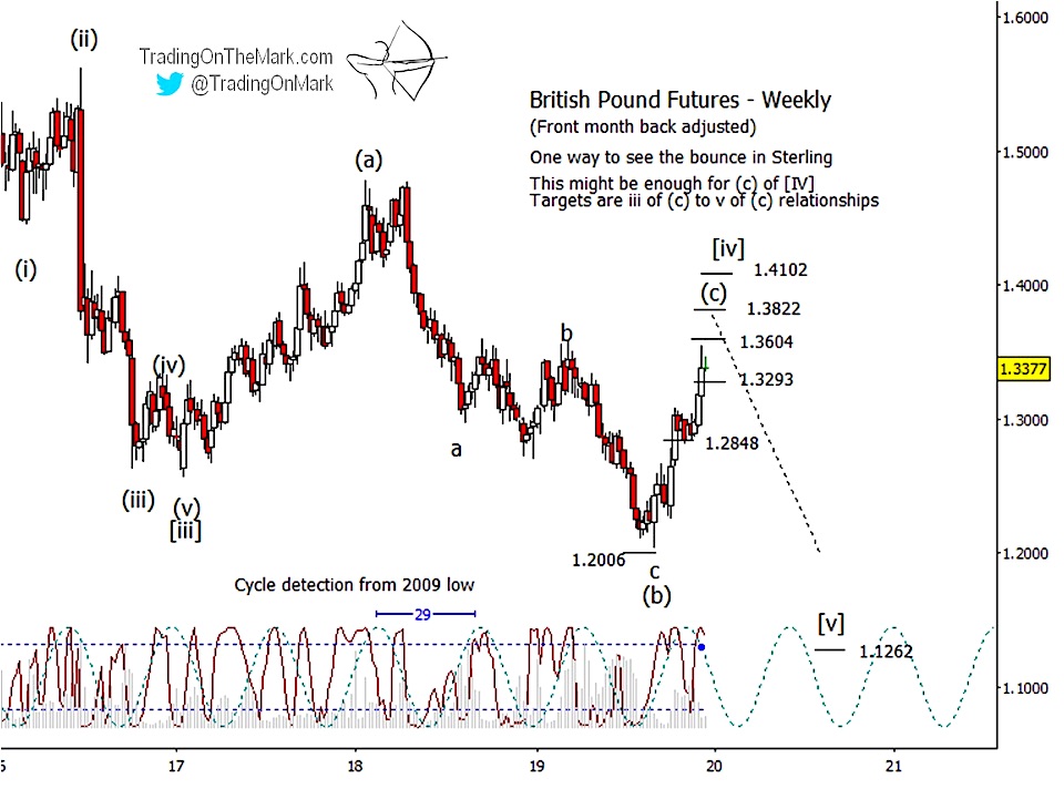 british pound currency futures reversal lower elliott wave trading forecast chart