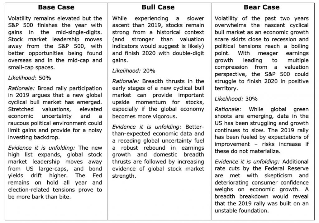 bull bear stock market year 2020 outlook predictions analysis image