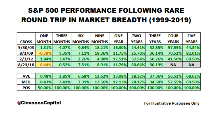 bullish stock market breadth signal indicators quantitative returns performance following