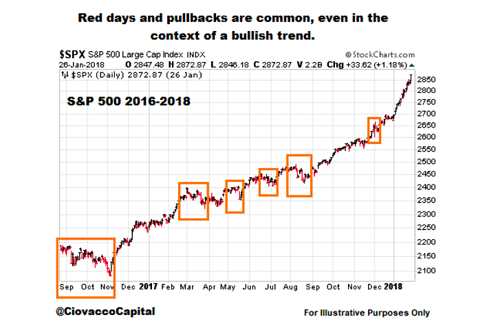 bullish trend chart with pullbacks normal - december year 2019