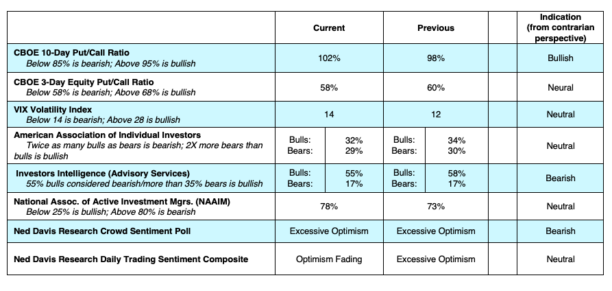 investor sentiment indicators bearish december stock market vix put call ratio image