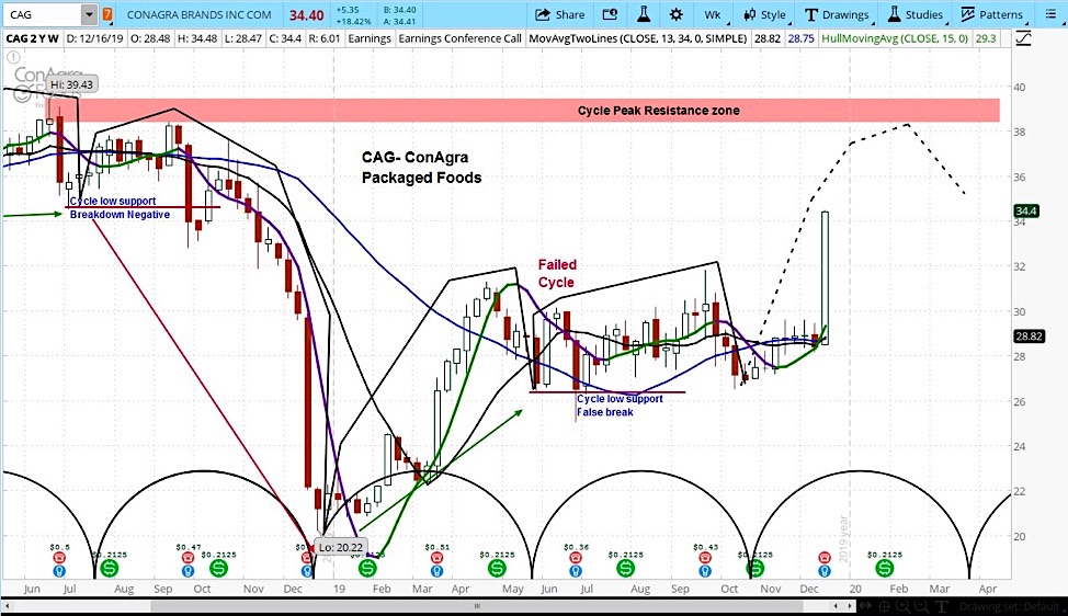 conagra strong earnings report stock price higher targets analysts bullish - year 2020