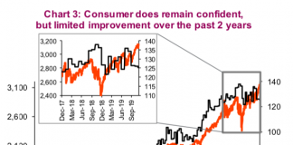 Can U.S. Consumer Continue To Power Global Economy Into 2020? us consumer confidence versus s&p 500 index performance investing chart_ 10 years