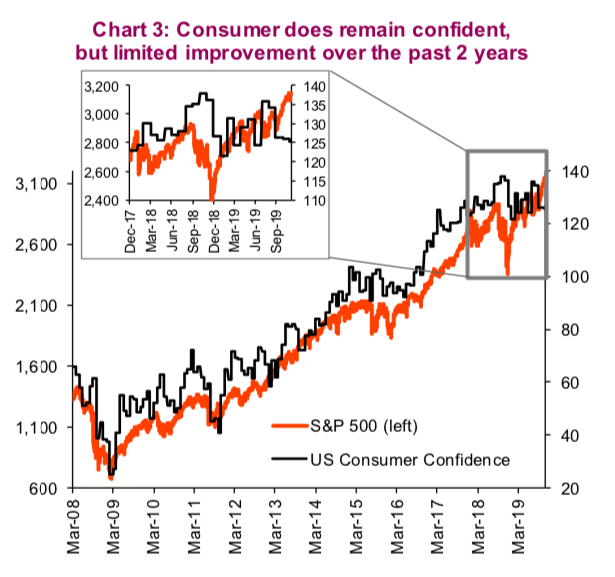 us consumer confidence versus s&p 500 index performance investing chart_ 10 years