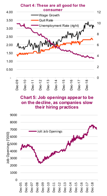 us consumer strength helped by strong employment wage growth chart - year 2019