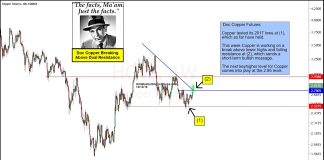 Will Copper Price Breakout Reduce Odds of Recession? copper futures price breakout higher rally in year 2020 forecast