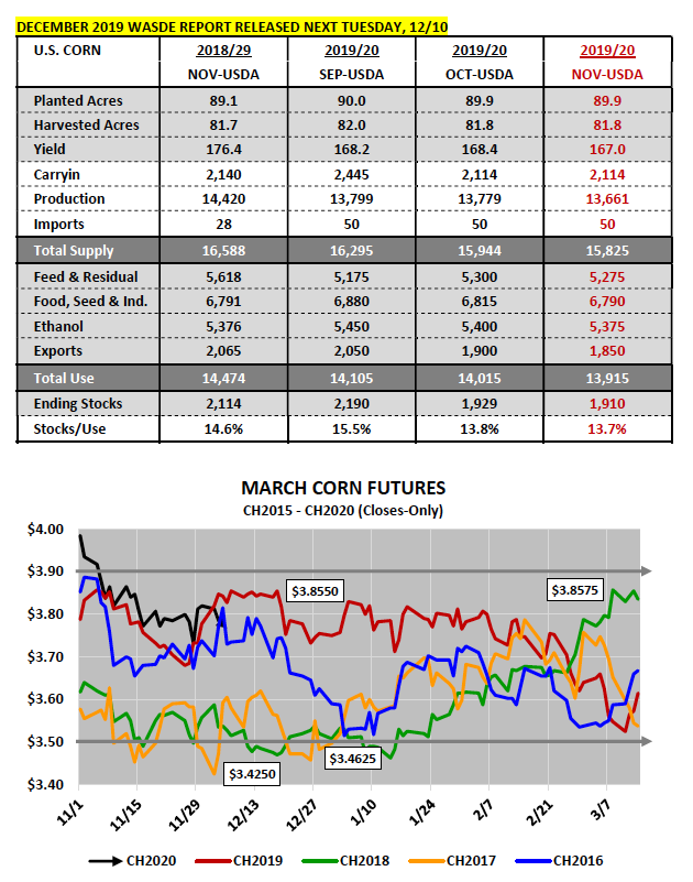 december 2019 wasde report corn data planted acres yield forecast