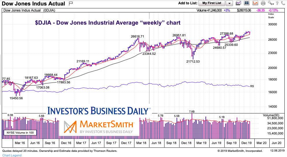 dow jones industrial average reversal higher analysis stock market chart december 7