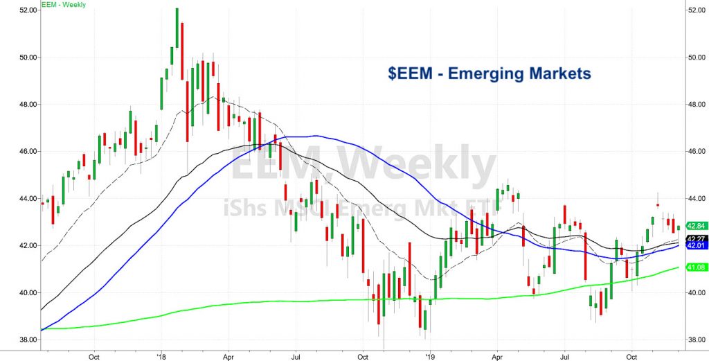eem emerging markets etf stock chart correction decline december investing image