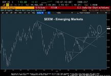 Emerging Markets (EEM) Breakout Bullish Into Year-End emerging markets eem trading higher december 12 stock market rally bullish chart image