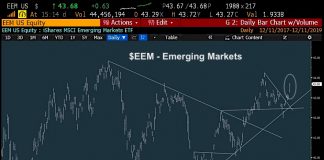 Emerging Markets (EEM) Breakout Bullish Into Year-End emerging markets eem trading higher december 12 stock market rally bullish chart image