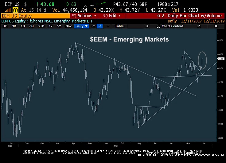 emerging markets eem trading higher december 12 stock market rally bullish chart image