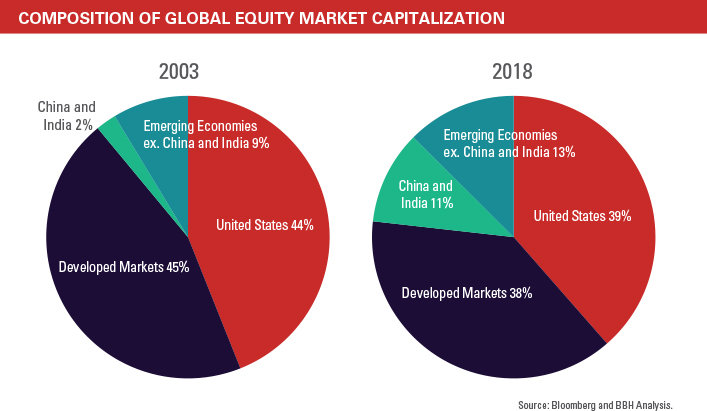 emerging markets global economic pie chart year 2019 image - bloomberg bbh analysis