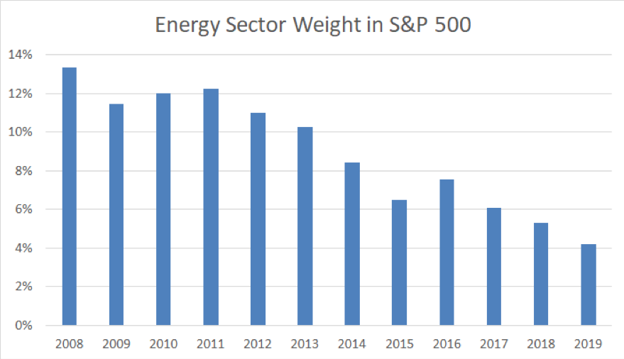 energy sector weight s&p 500 index declining by year chart investing research