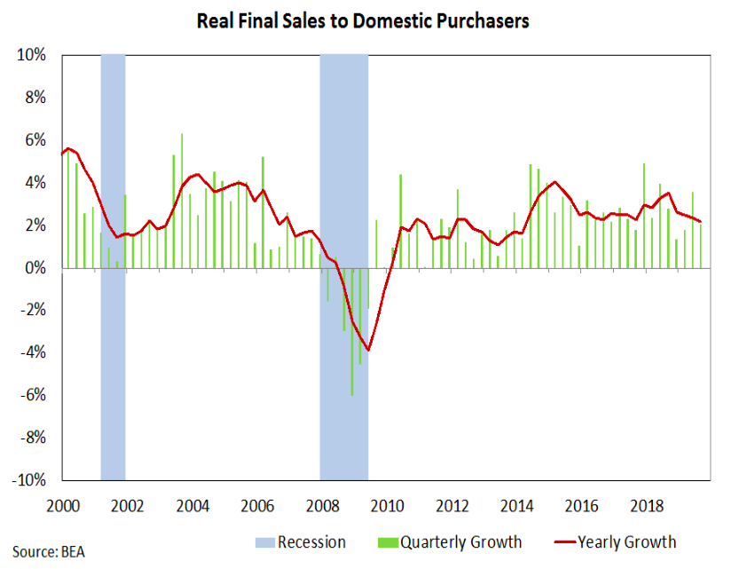 economic green shoots united states growth or recession chart