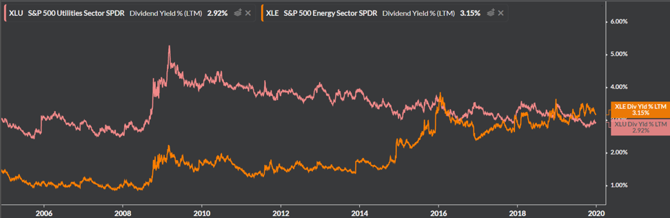 etfs energy utilities xle xlu 10 year performance investing chart
