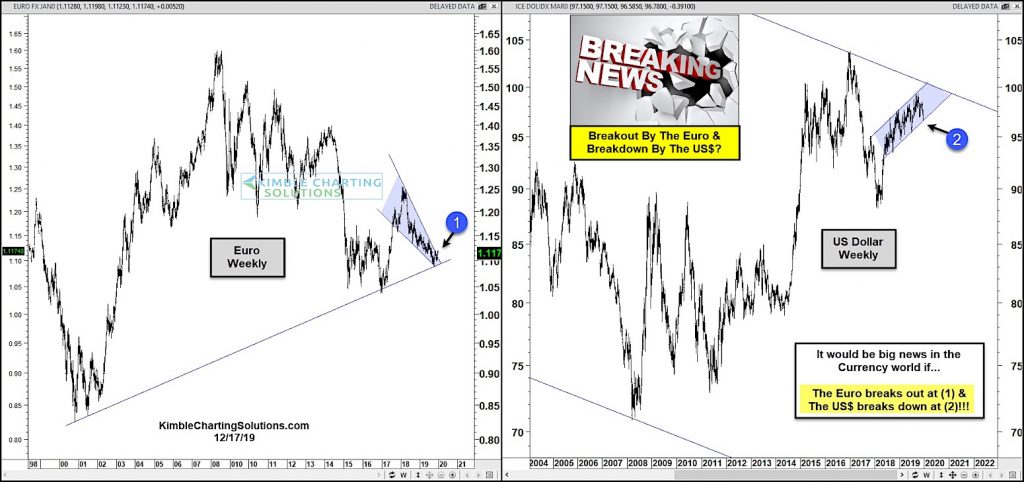 euro currency breakout higher versus us dollar forex fx markets big move chart image