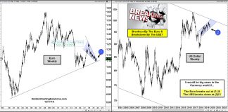 Are the Euro and U.S. Dollar Currencies Setting Up for Big Moves? euro currency breakout higher versus us dollar forex fx markets big move chart image