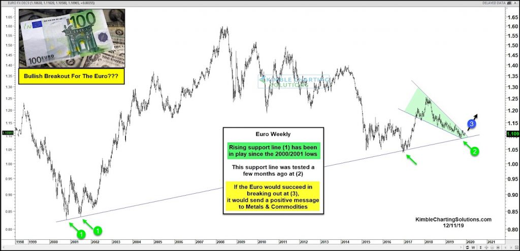 euro currency trading breakout higher stronger chart image - 12 december year 2019