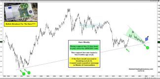 Euro Currency Breakout? Gold Bulls Sure Hope So! euro currency trading breakout higher stronger chart image - 12 december year 2019