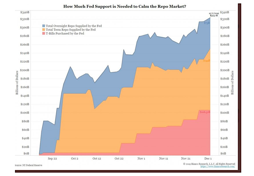 federal reserve support repo market - bianco research