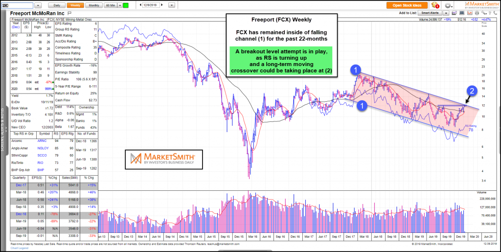 fcx freeport mcmoran stock price analysis breakout resistance pivot chart image - 9 december 2019