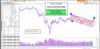 Is Freeport McMoRan (FCX) Making A Run For the “Gold”? fcx freeport mcmoran stock price analysis breakout resistance pivot chart image - 9 december 2019