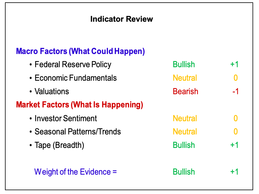 fundamental indicators investing bullish bearish cases december year 2019