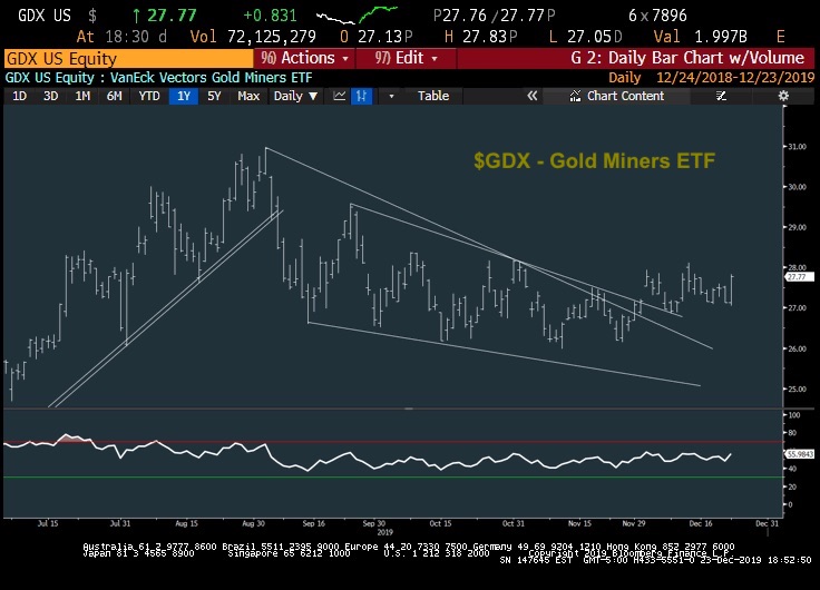 gdx gold miners etf stock chart price breakout analysis bullish into year 2020