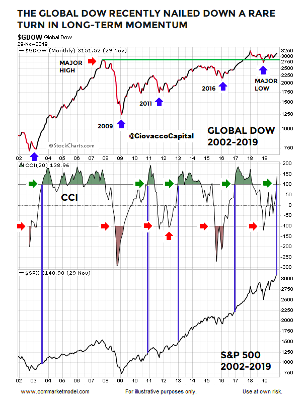 global dow index rare stock market momentum signal bullish chart image