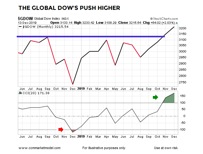 global dow stock market index higher year 2019 bullish investing chart