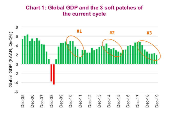 global gdp by quarter chart image soft economy recessions - past 10 years