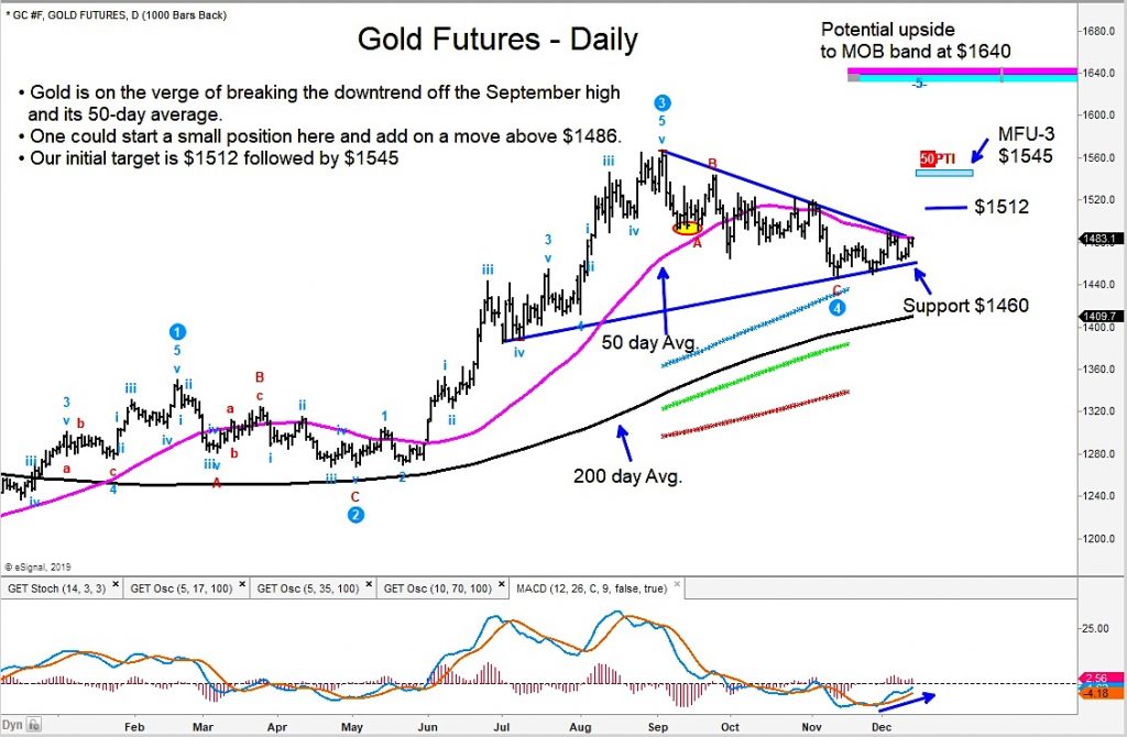 Gold Chart Investing