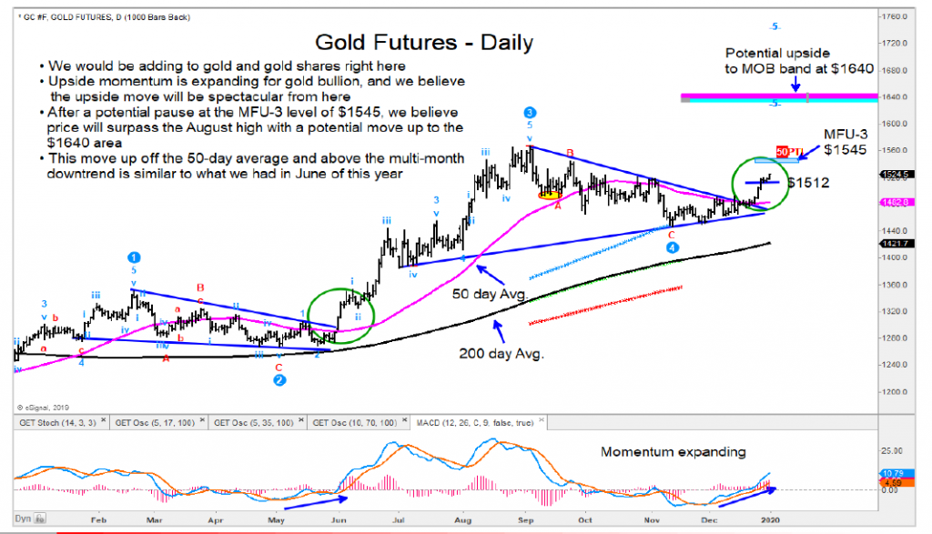 gold futures prices breakout higher rally into year 2020 targets
