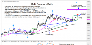 Gold Futures Rally, Miners on the Rise Into 2020 gold futures prices breakout higher rally into year 2020 targets