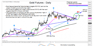 Gold Rally Powers Higher: Price Targets into 2020 gold futures rally higher price targets bull market image december 28