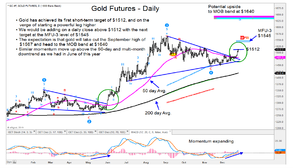 gold futures rally higher price targets bull market image december 28