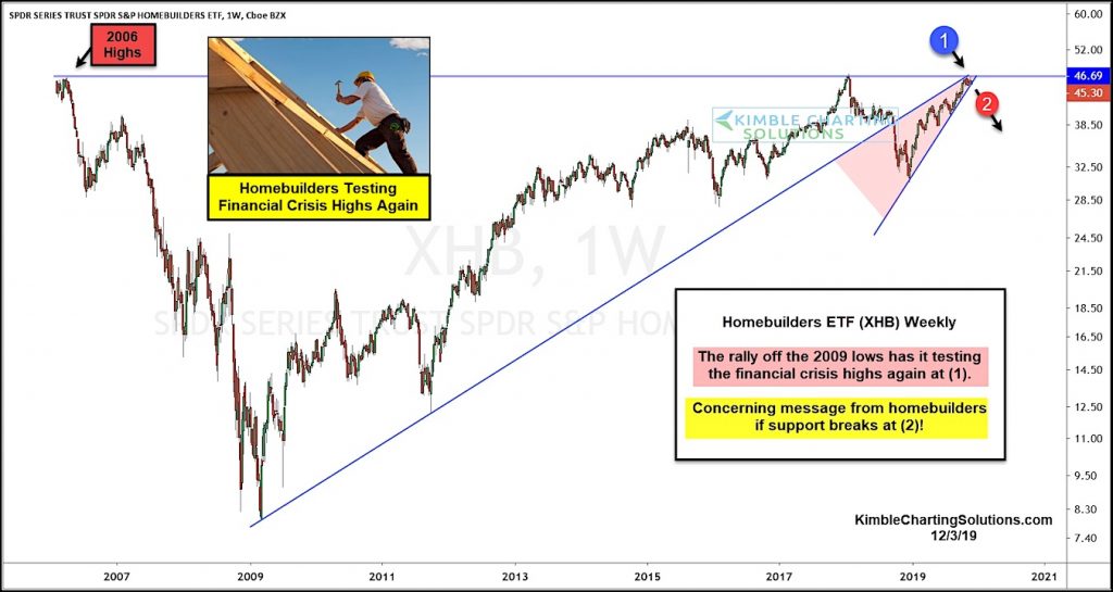 homebuilders etf xhb price analysis bearish rising wedge pattern at financial crisis highs image