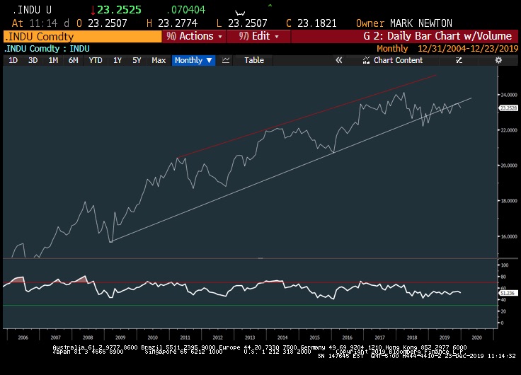 industrials stocks under performing stock market rally chart analysis december