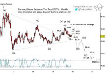 Japanese Yen ETF: Elliott Wave Forecasting Breakdown? japanese yen decline lower elliott wave pattern forecast fxy year 2020 low bottom