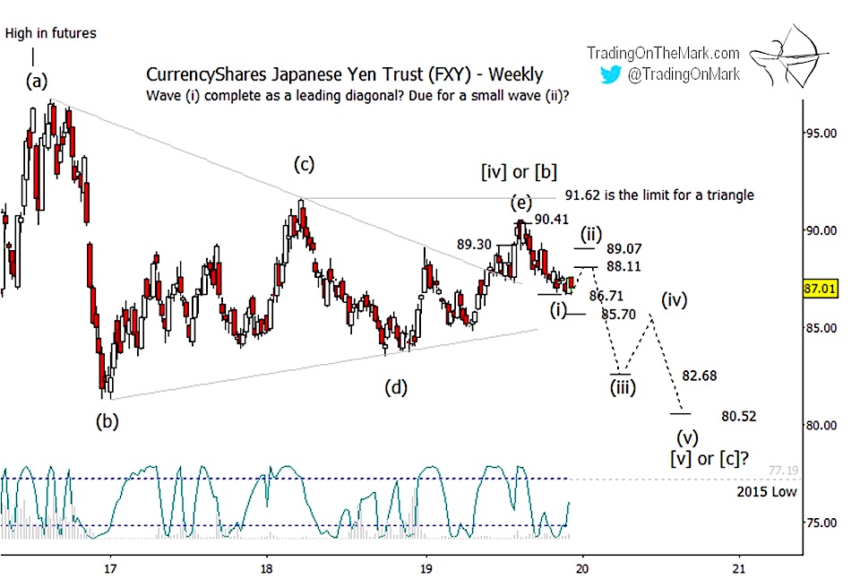 Japanese Yen Etf Elliott Wave Forecasting Breakdown See It Market