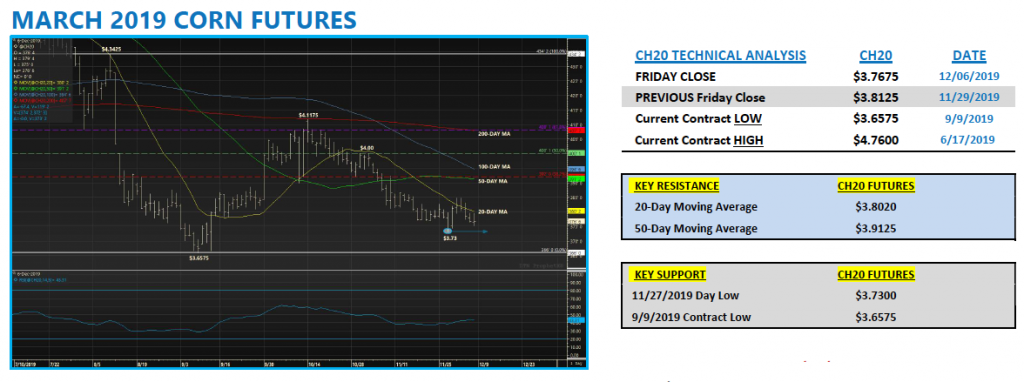 march 2020 corn futures bottom december trading analysis chart image