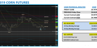 U.S. Corn Futures Prices Suppressed, Will December Bring Relief? march 2020 corn futures bottom december trading analysis chart image