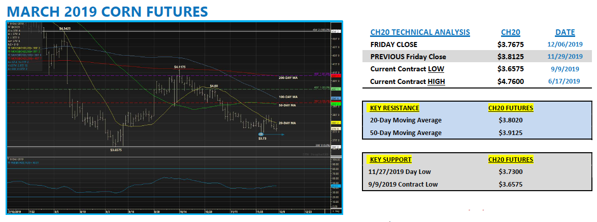 December 2019 Corn Chart