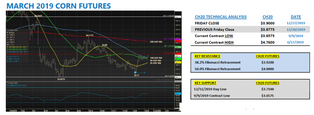 march 2020 corn futures prices analysis forecast bullish chart image