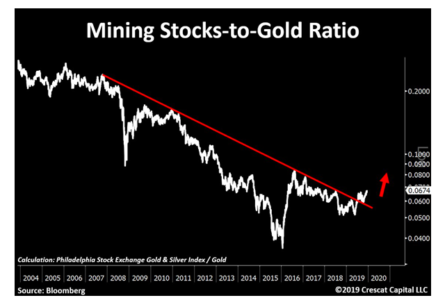 mining stocks to gold price ratio chart