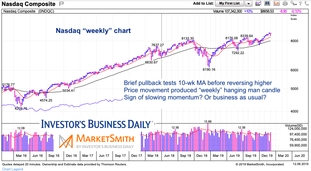 nasdaq composite index stock market bullish indicators higher breakout december